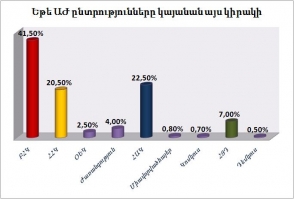 По результатам «Закрытого голосования» в парламент проходят ППА, АНК, РПА и АРФД