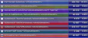 Результаты выборов НС на 09:30