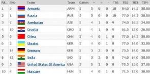 Армения-Россия – центральный матч 6-го тура шахматной Олимпиады
