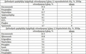 2013-ին Հայաստանի արտաքին առևտրի շրջանառության բացասական սալդոն կազմել է 2.997 մլրդ դոլար