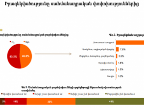 Հայաստանցիների 81%-ը չի վստահում սահմանադրական փոփոխությունների գործընթացին
