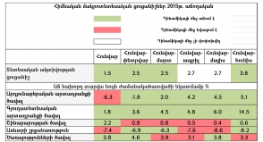 2015թ. հունվար-հունիսին տնտեսական ակտիվության ցուցանիշը կազմել է 3.8%