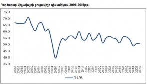 Գործարար միջավայրի ցուցանիշը նվազել է 5.3 կետով