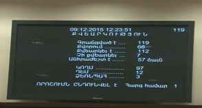 Парламент Армении утвердил госбюджет на 2016 год