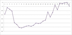 Դարի ամենացուրտ փետրվարը Արարատյան դաշտում եղել է` 1950 թվականին