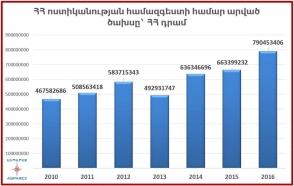 Միայն 2010-2016 թթ. 8,4 մլն դոլար՝ ոստիկանների շորերի վրա