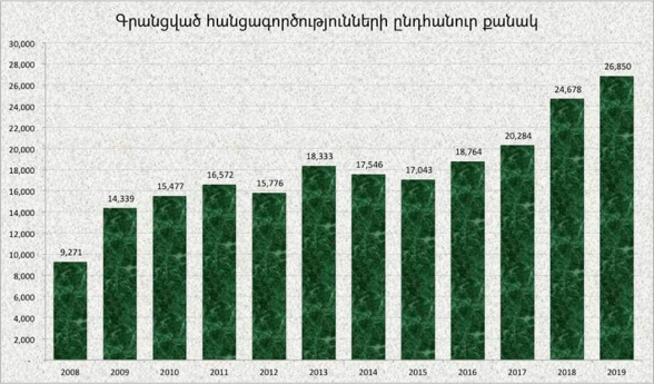 Հանցագործությունները մեր երկրում վերջին 2 տարիներին աննախադեպ աճել են․ այսպիսի խայտառակ ցուցանիշներ երբեք չեն եղել (տեսանյութ)