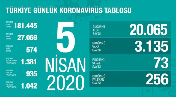 В Турция от коронавируса умерли 574 человека