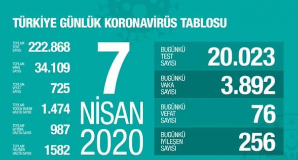 Թուրքիայում կորոնավիրուսից մահացածների թիվը հասել է 725-ի. ermenihaber