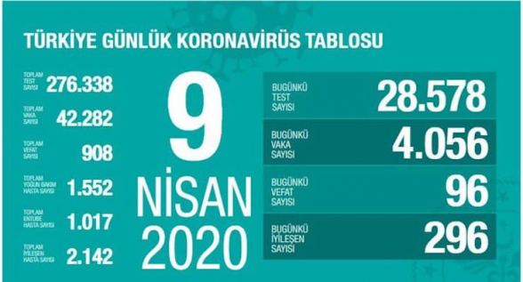 Թուրքիայում կորոնավիրուսով վարակվածների թիվը հասել է 42 հազարի. ermenihaber