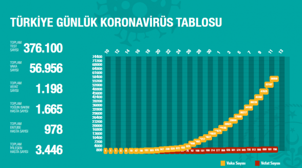 Թուրքիայում կորոնավիրուսից մահացածների թիվը հասել է 1198-ի. ermenihaber