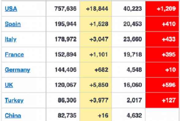 Թուրքիան վարակակիրների թվով անցել է Չինաստանին. ermenihaber
