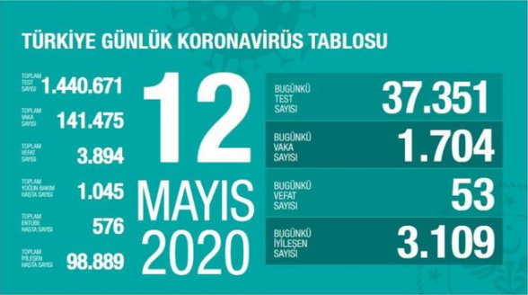Թուրքիայում 1 օրում COVID-19-ից մահացել է 53 մարդ. ermenihaber