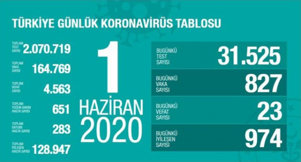 Թուրքիայում կորոնավիրուսից 1 օրում մահացել է 23 մարդ