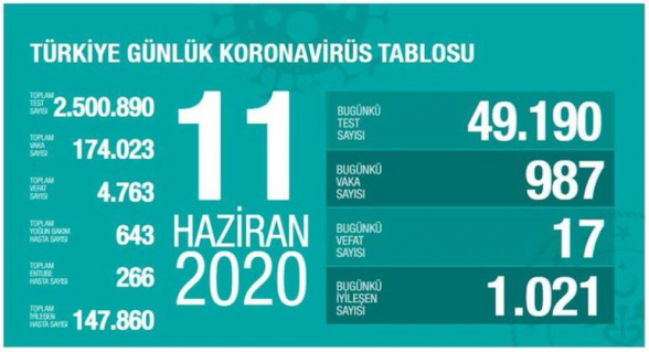 Թուրքիայում մինչև այժմ կորոնավիրուսից մահացել է 4․763 մարդ