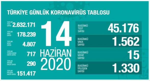Թուրքիայում COVID-19-ից մահացածների թիվն անցել է 4800-ը
