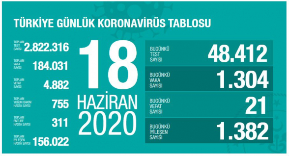 Թուրքիան կորոնավիրուսի դեպքերի թվով 12-րդն է աշխարհում
