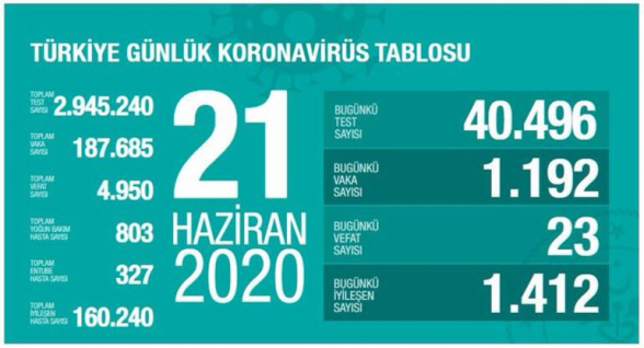 Թուրքիայում կորոնավիրուսից մահացածների թիվը հասել է 4․950-ի