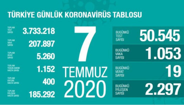 Թուրքիայում հուլիսի 7-ին կորոնավիրուսից մահացել է 19 մարդ