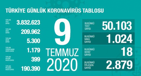 Թուրքիայում վերջին 24 ժամում կորոնավիրուսով վարակվածների թիվն ավելացել է 1024-ով