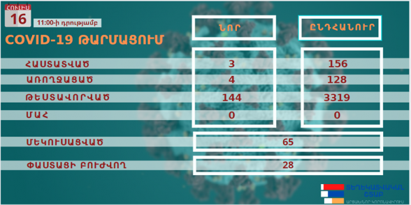 Արցախում հաստատվել է կորոնավիրուսի 3 նոր դեպք