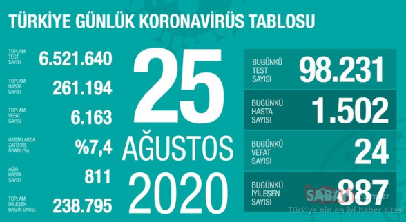 Թուրքիայում կտրուկ աճել է Covid-19-ի դեպքերի թիվը