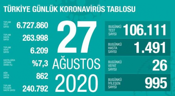 Թուրքիայում 1 օրում կորոնավիրուսի 1.500 դեպք է գրանցվել