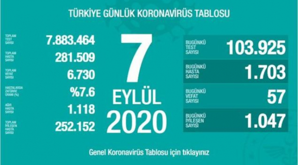 Թուրքիայում Covid-19-ից մահացածների թիվն անցել է 6․700-ը