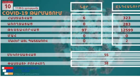 Արցախում հաստատվել է կորոնավիրուսով վարակման 6 նոր դեպք