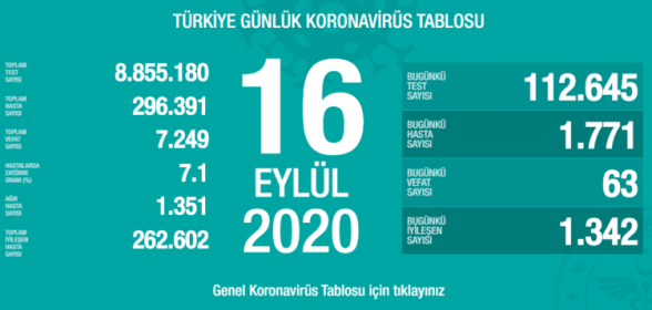 Թուրքիայում Covid-19-ի դեպքերի թիվը մոտենում է 300․000-ին
