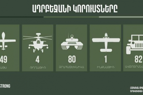 Армянская сторона обнародовала новые данные о подбитой военной технике противника