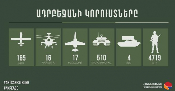 Потери Азербайджана за все время боевых действий – инфографика