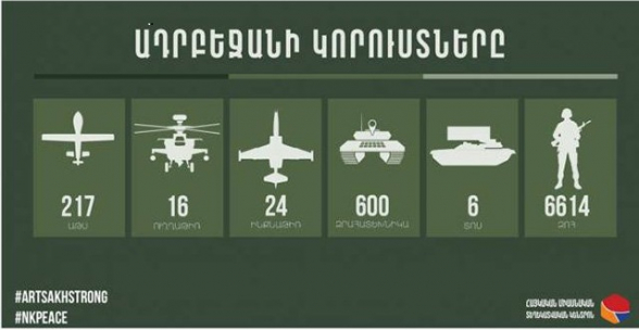 Обновленные данные о потерях Азербайджана – инфографика