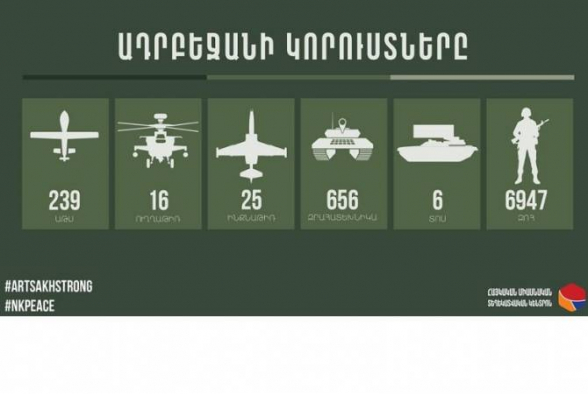Обновленные данные о потерях Азербайджана – инфографика