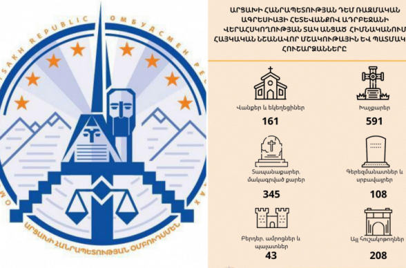 Ադրբեջանի վերահսկողության տակ են մնացել հայոց պատմության և մշակույթի առնվազն 1456 նշանավոր անշարժ հուշարձաններ. Արցախի ՄԻՊ աշխատակազմը զեկույց է հրապարակել