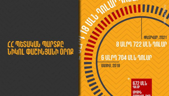 ՀՀ պետական պարտքը Նիկոլ Փաշինյանի օրոք աճել է 2 մլրդ 18 մլն դոլարով․ ինֆոգրաֆիկա