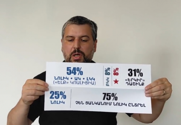Նիկոլի ընտրական մաթեմատիկան․ ինչպե՞ս բնակչության ընդամենը 25%-ի աջակցությամբ ստանալ մանդատների 54% տոկոսն ԱԺ-ում (տեսանյութ)