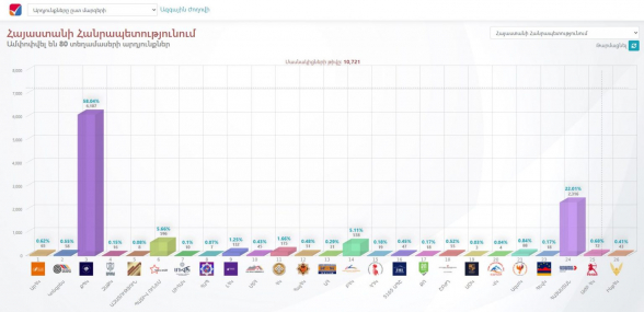 ԿԸՀ-ն ամփոփել է 80 ընտրատեղամասի արդյունքները․ ՔՊ 58 տոկոս, «Հայաստան» դաշինք` 22