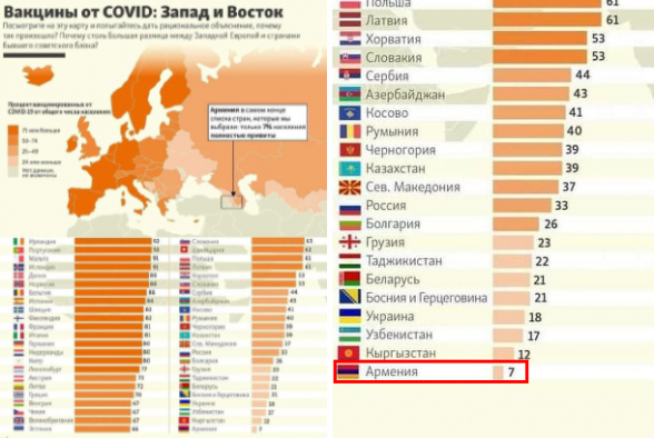 Низкое доверие к Николу и позорные показатели вакцинации