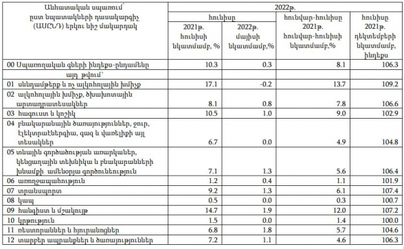 2022 թվականի հունիս ամսին գրանցվել է երկնիշ՝ 10,3 տոկոս գնաճ․ միայն սննդամթերքը թանկացել է 17,1 տոկոս