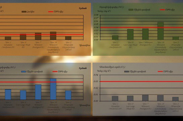 «Սուրմալու»-ի պայթյունի թունավոր հետևանքները դեռ օդում պահպանվում են