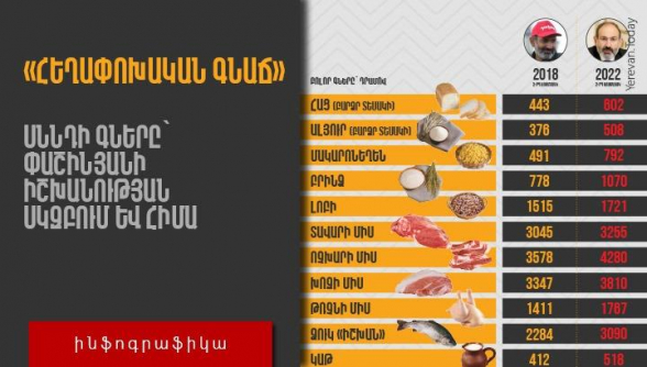 «Революционная инфляция»: цены на продукты питания в начале правления Пашиняна и сегодня (инфографика)
