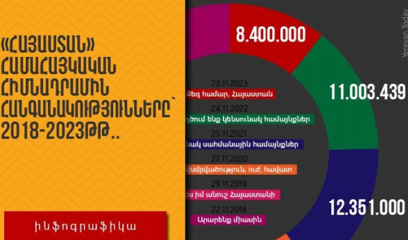 Կտրուկ անկում․ «Հայաստան» համահայկական հիմնադրամին հանգանակությունները՝ 2018-2023թթ․․ ինֆոգրաֆիկա