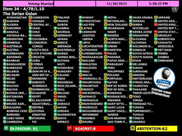 Генассамблея ООН потребовала от Израиля прекратить оккупацию Голан