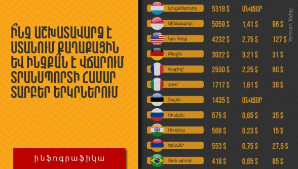 Зарплата гражданина и стоимость проезда на транспорте в разных странах – инфографика