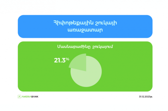Ամերիաբանկը 21% մասնաբաժնով հիփոթեքային շուկայի առաջատարն է (տեսանյութ)