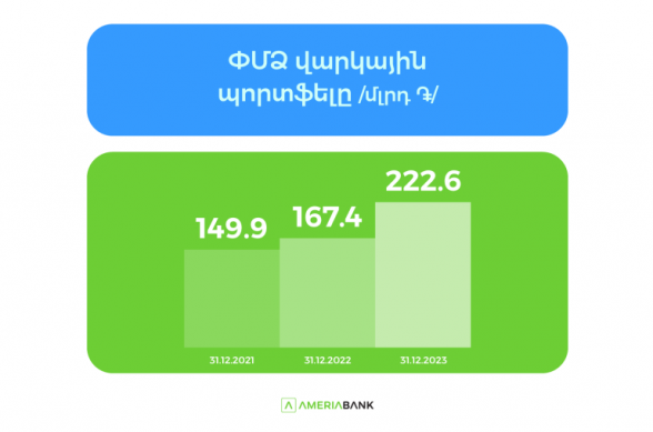 Ամերիաբանկի ՓՄՁ վարկային պորտֆելը 2023-ին գրանցել է ավելի քան 30% աճ (տեսանյութ)