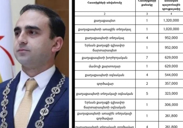 Տիգրան Ավինյանի գործավարը ստանում է 357 000 դրամ, ավելին՝ քան բուհի պրոֆեսորը