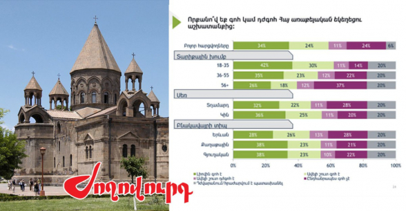 Հերթական հարցումները հոգեվարքի մեջ են գցել իշխանությանը. հարցվածների 58%-ը լիովին գոհ է Առաքելական եկեղեցուց․ «Ժողովուրդ»